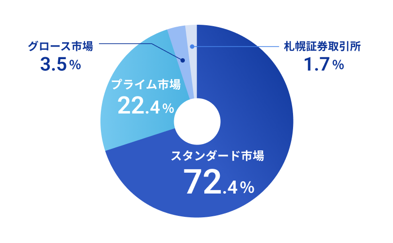 市場内訳の円グラフ